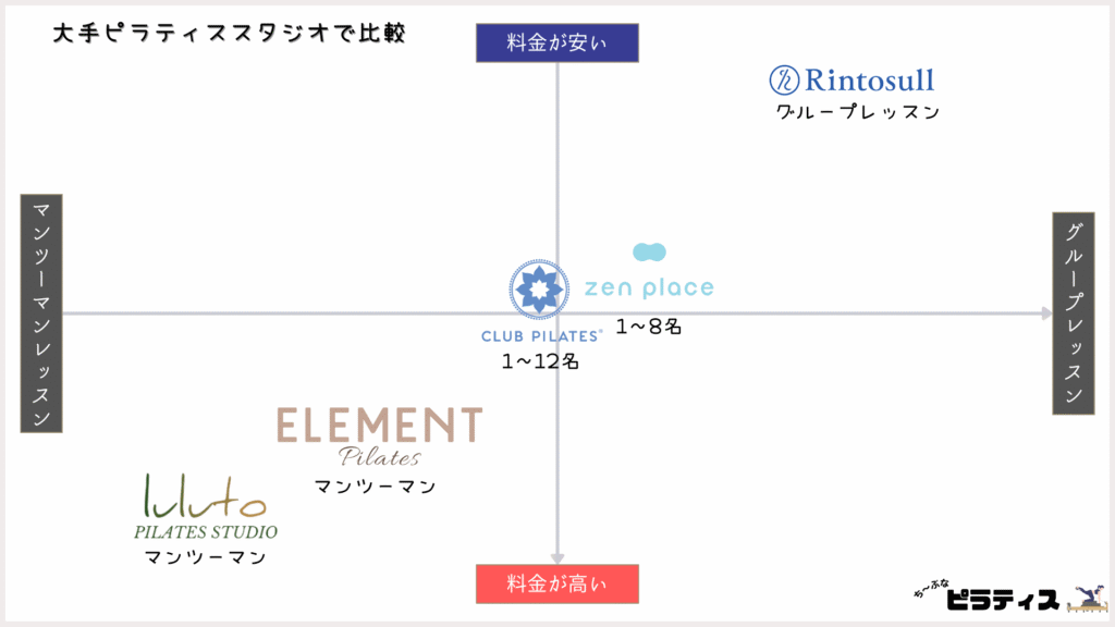 大手ピラティススタジオで比較