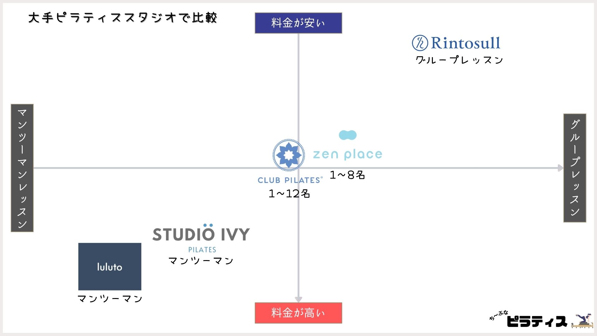 大手ピラティススタジオを比較