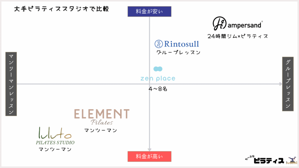 大手ピラティススタジオで料金を比較