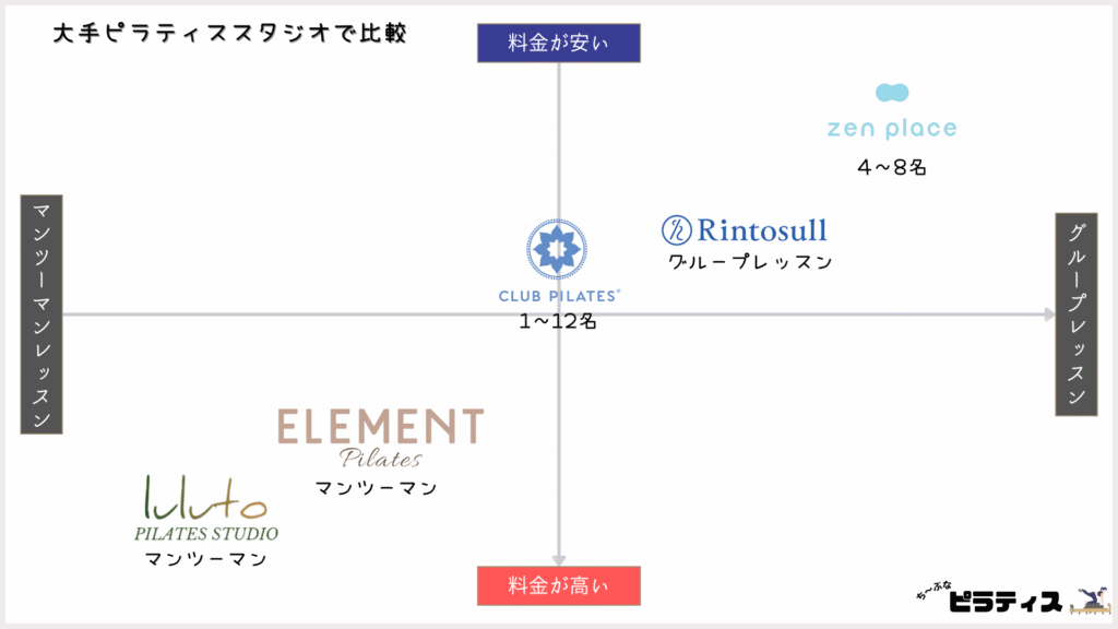 大手ピラティススタジオで料金を比較