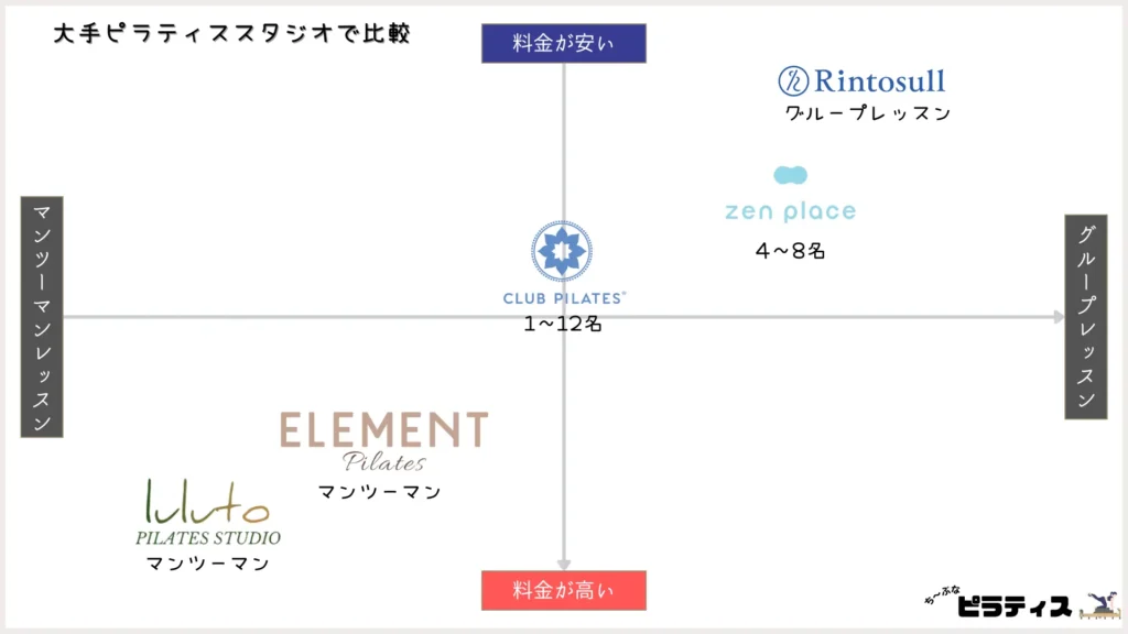 大手ピラティススタジオで料金を比較