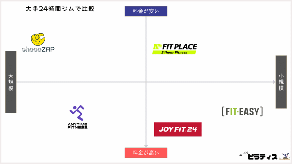 大手24時間ジムで比較