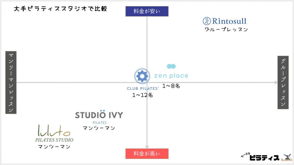 大手ピラティススタジオで料金を比較