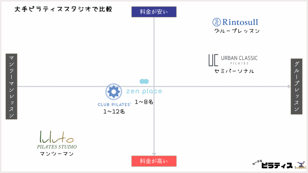 大手ピラティススタジオで料金を比較