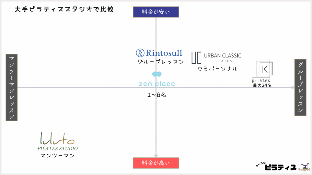 大手ピラティススタジオで料金を比較