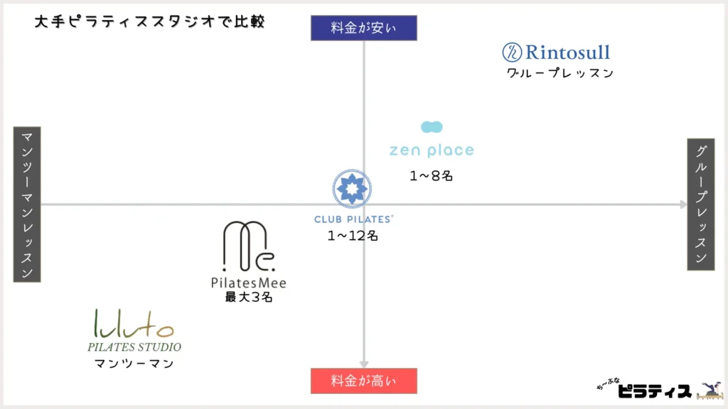 大手ピラティススタジオで料金を比較