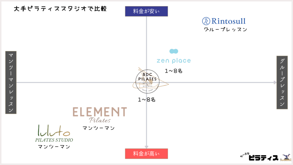 大手ピラティススタジオで料金を比較